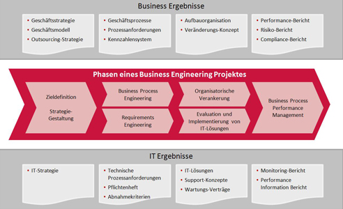 Die 4 Phasen eines Business Engineering Projektes